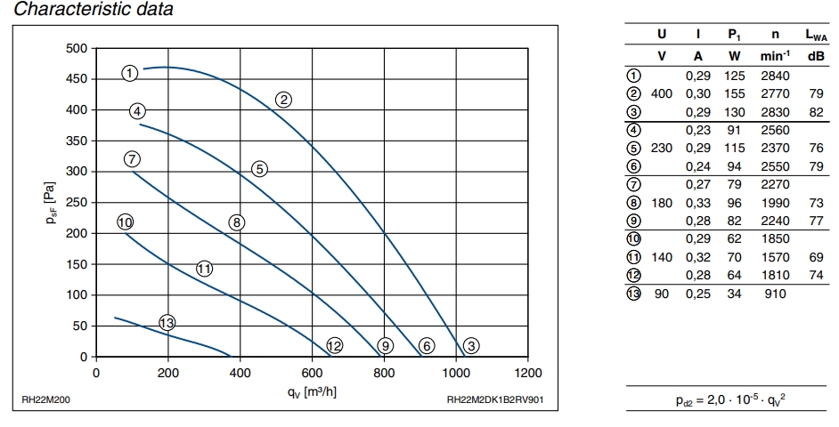 Аэродинамические характеристики вентилятора RH22M-2DK.1B.2R, арт. 121 861